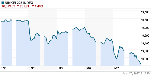 График индекса Nikkei-225 (Japan).