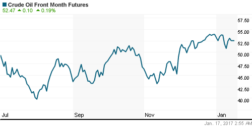 График изменения цен на нефть: Crude oil.