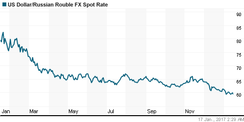 График официального курса Рубля к Доллару США.