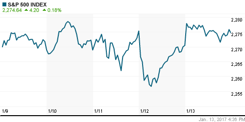 График индекса S&P 500.