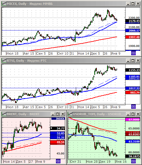 Индексы РТС и ММВБ.
