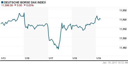 График индекса XETRA DAX.