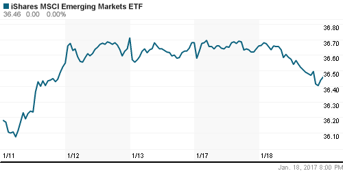 График: iShares MSCI Emerging Markets Index (EEM).