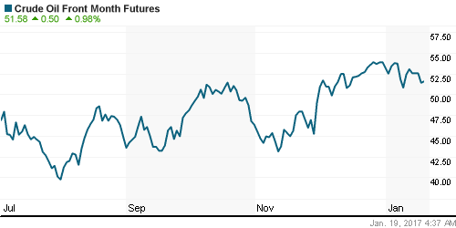 График изменения цен на нефть: Crude oil.