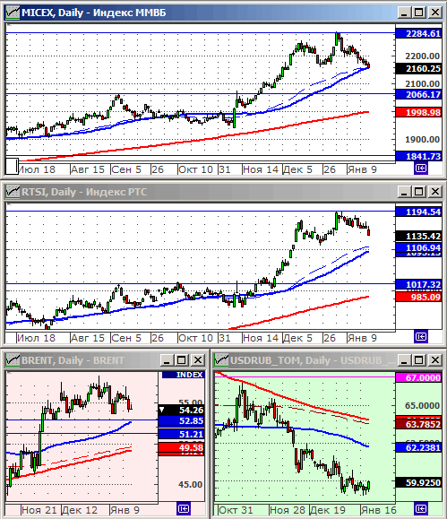 Индексы РТС и ММВБ.