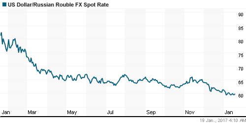 График официального курса Рубля к Доллару США.