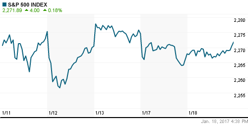 График индекса S&P 500.