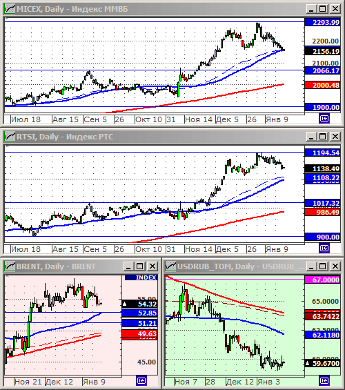 Индексы РТС и ММВБ.