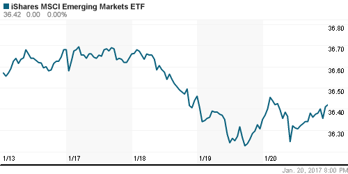 График: iShares MSCI Emerging Markets Index (EEM).