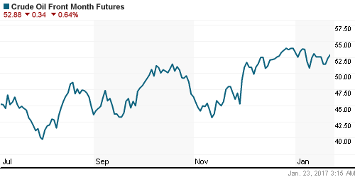 График изменения цен на нефть: Crude oil.