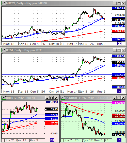 Индексы РТС и ММВБ.