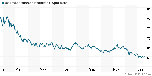 График официального курса Рубля к Доллару США.