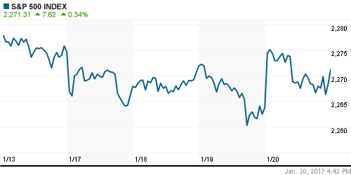 График индекса S&P 500.