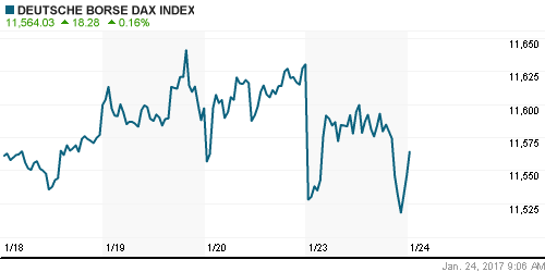 График индекса XETRA DAX.