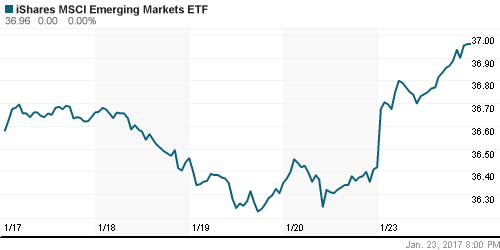 График: iShares MSCI Emerging Markets Index (EEM).