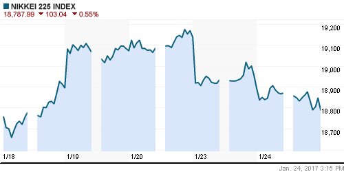 График индекса Nikkei-225 (Japan).