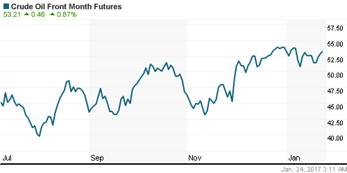 График изменения цен на нефть: Crude oil.