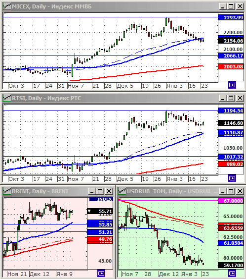 Индексы РТС и ММВБ.