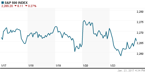 График индекса S&P 500.