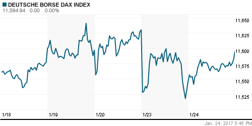 График индекса XETRA DAX.