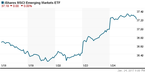 График: iShares MSCI Emerging Markets Index (EEM).