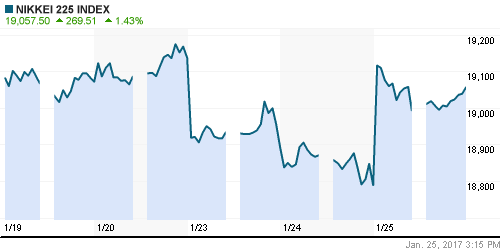 График индекса Nikkei-225 (Japan).