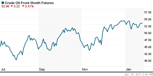 График изменения цен на нефть: Crude oil.