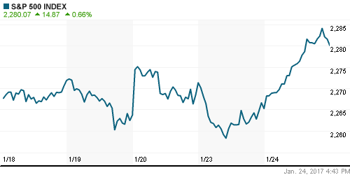 График индекса S&P 500.