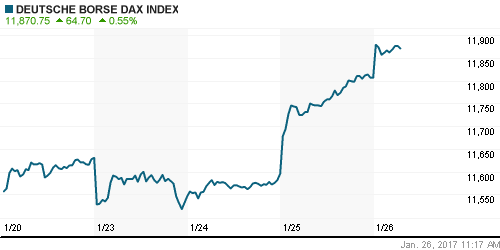 График индекса XETRA DAX.