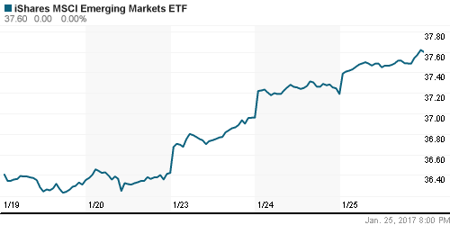 График: iShares MSCI Emerging Markets Index (EEM).