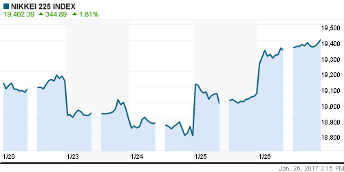 График индекса Nikkei-225 (Japan).