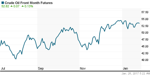 График изменения цен на нефть: Crude oil.