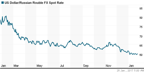 График официального курса Рубля к Доллару США.