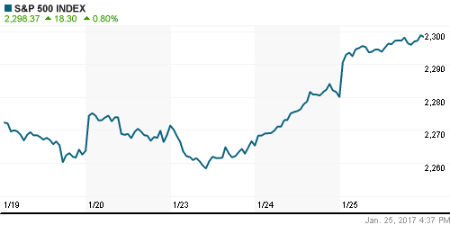 График индекса S&P 500.