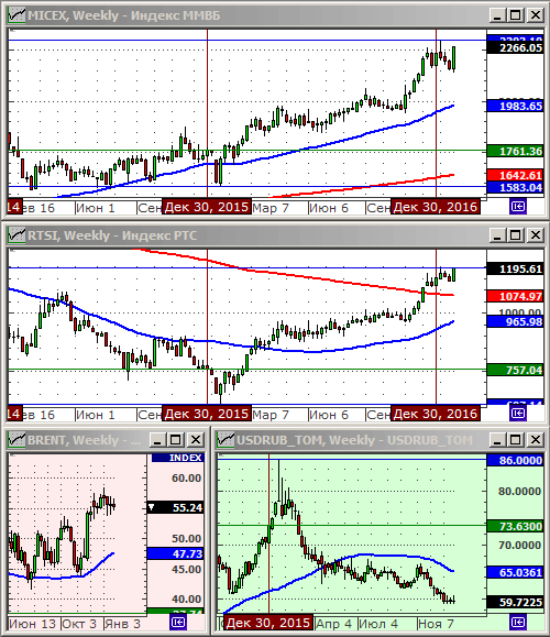 Технический анализ индексов ММВБ и РТС, нефти и курса рубля.