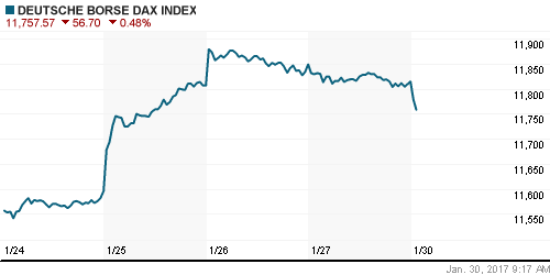 График индекса XETRA DAX.