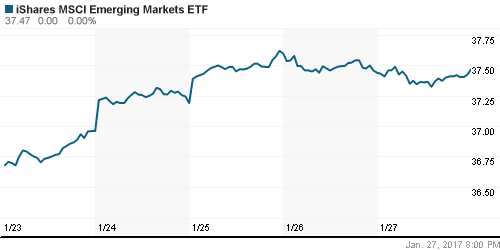 График: iShares MSCI Emerging Markets Index (EEM).