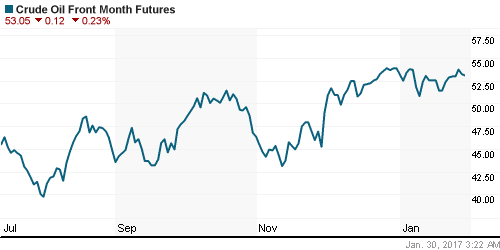 График изменения цен на нефть: Crude oil.