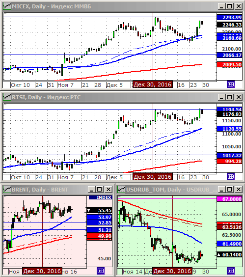 Индексы РТС и ММВБ.