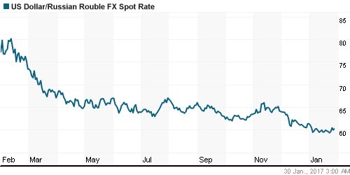 График официального курса Рубля к Доллару США.