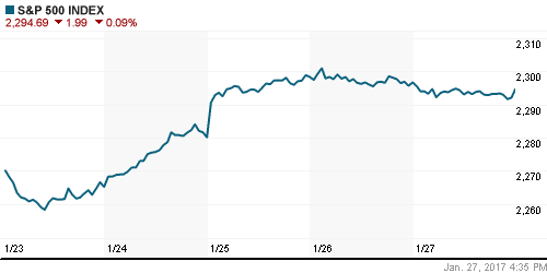 График индекса S&P 500.