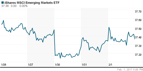 График: iShares MSCI Emerging Markets Index (EEM).