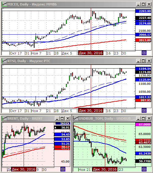 Индексы РТС и ММВБ.