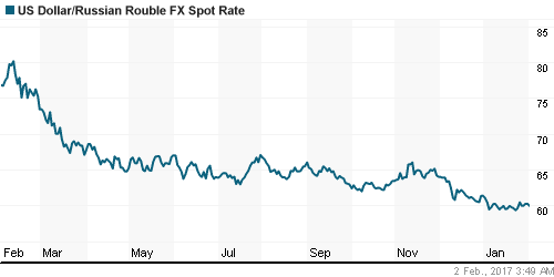 График официального курса Рубля к Доллару США.