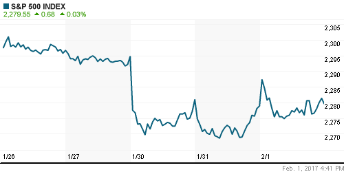 График индекса S&P 500.