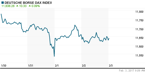 График индекса XETRA DAX.