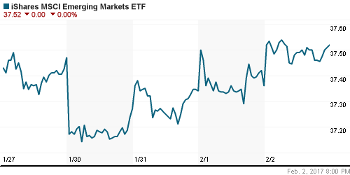 График: iShares MSCI Emerging Markets Index (EEM).