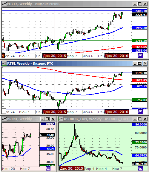 Технический анализ индексов ММВБ и РТС, нефти и курса рубля.