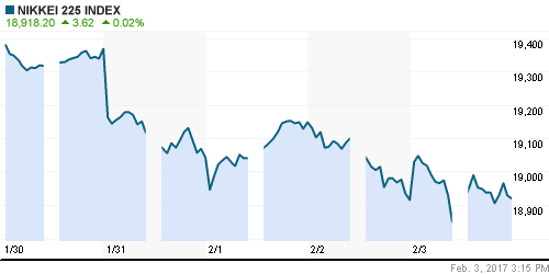 График индекса Nikkei-225 (Japan).