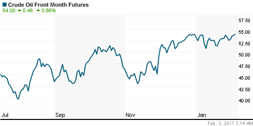 График изменения цен на нефть: Crude oil.